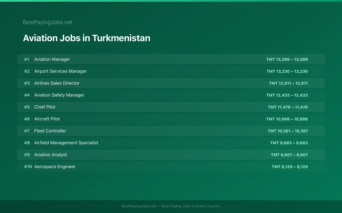 Highest paying Aviation jobs in Turkmenistan