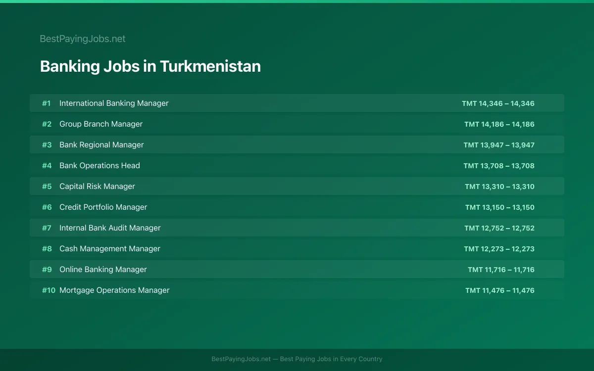 Highest paying Banking jobs in Turkmenistan