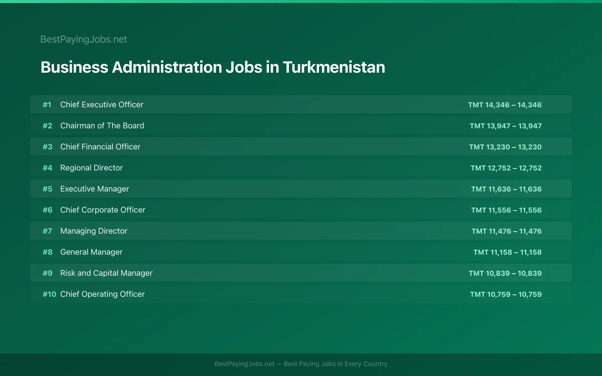 Highest paying Business Administration jobs in Turkmenistan