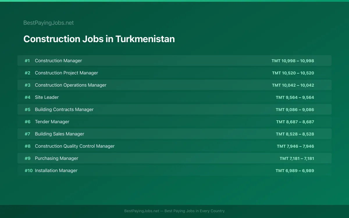 Highest paying Construction jobs in Turkmenistan
