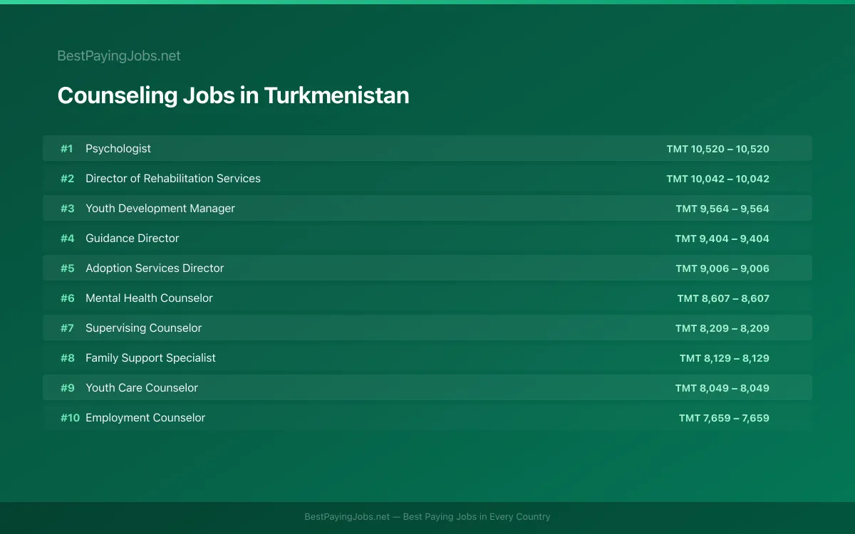 Highest paying Counseling jobs in Turkmenistan