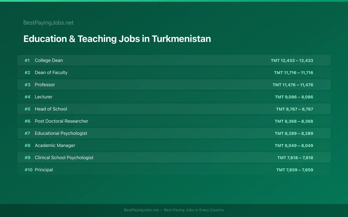 Highest paying Education & Teaching jobs in Turkmenistan