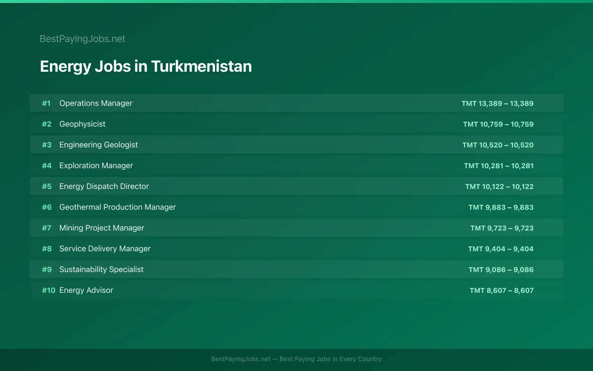 Highest paying Energy jobs in Turkmenistan
