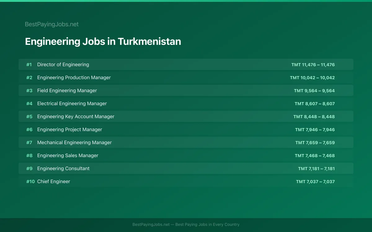 Highest paying Engineering jobs in Turkmenistan