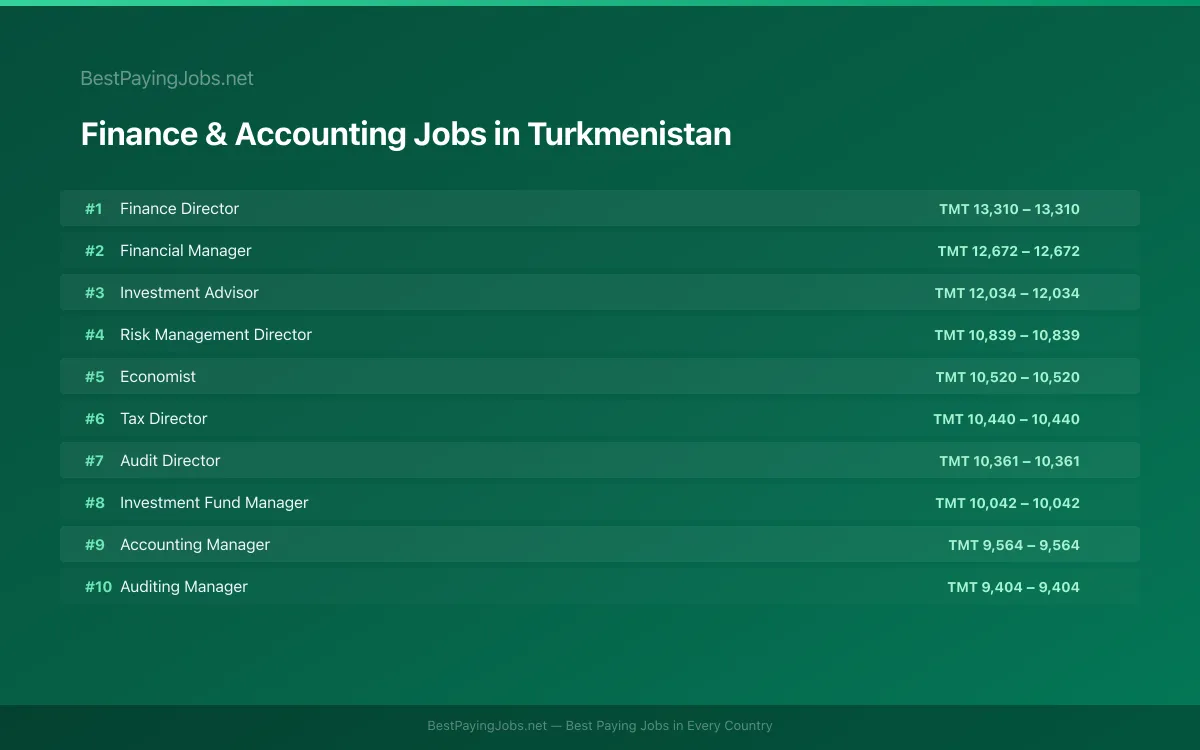 Highest paying Finance & Accounting jobs in Turkmenistan