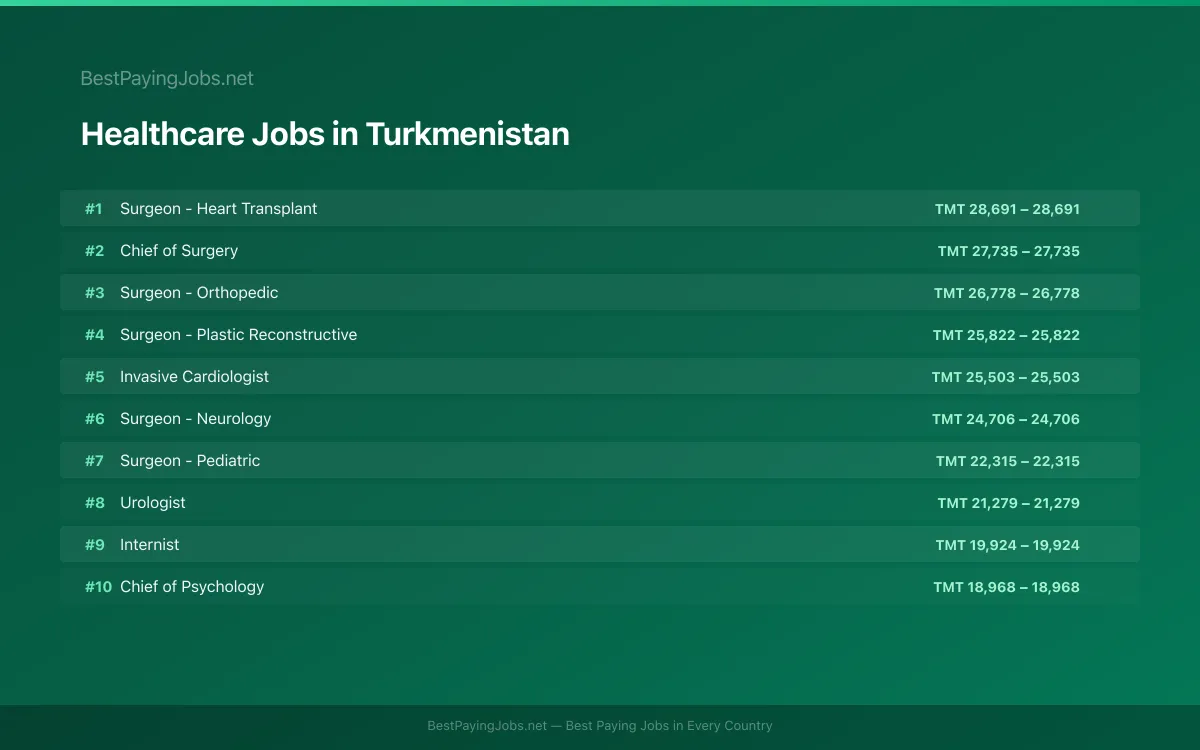 Highest paying Healthcare jobs in Turkmenistan