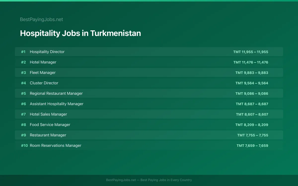 Highest paying Hospitality jobs in Turkmenistan