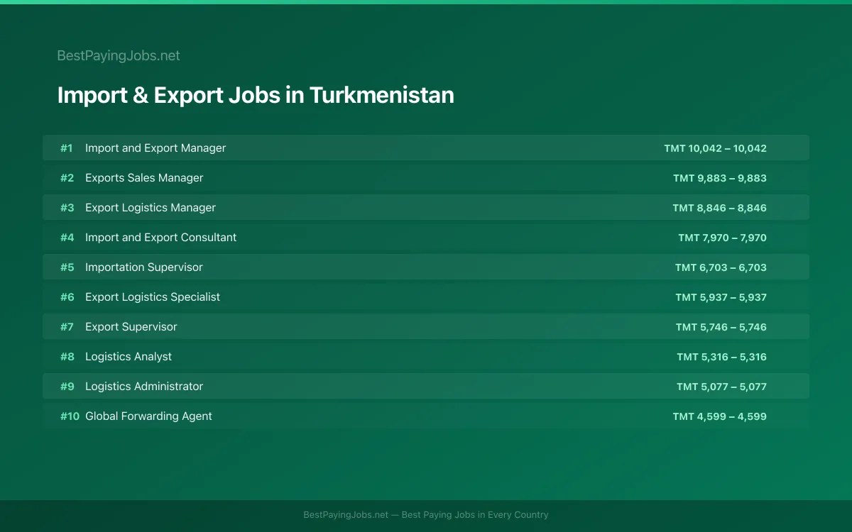 Highest paying Import & Export jobs in Turkmenistan