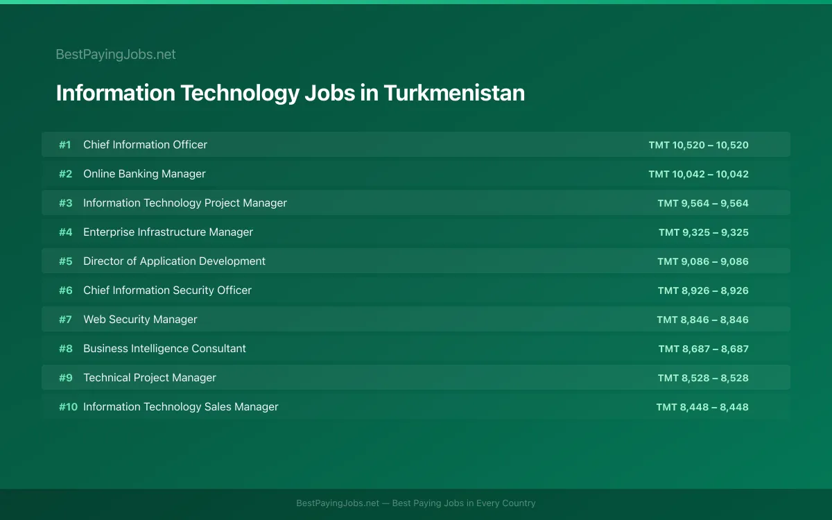 Highest paying Information Technology jobs in Turkmenistan