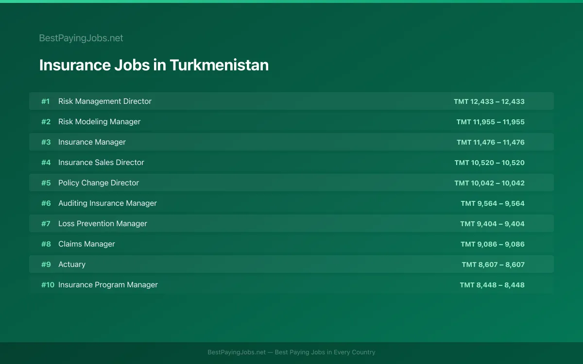 Highest paying Insurance jobs in Turkmenistan