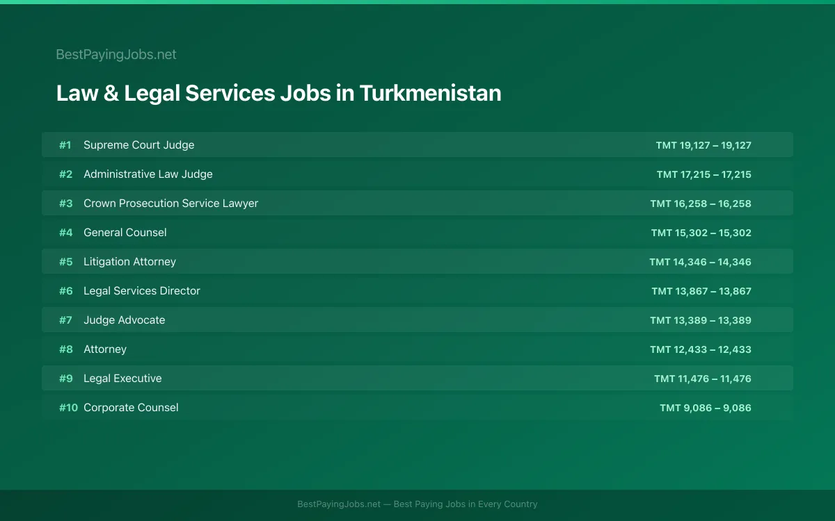 Highest paying Law & Legal Services jobs in Turkmenistan