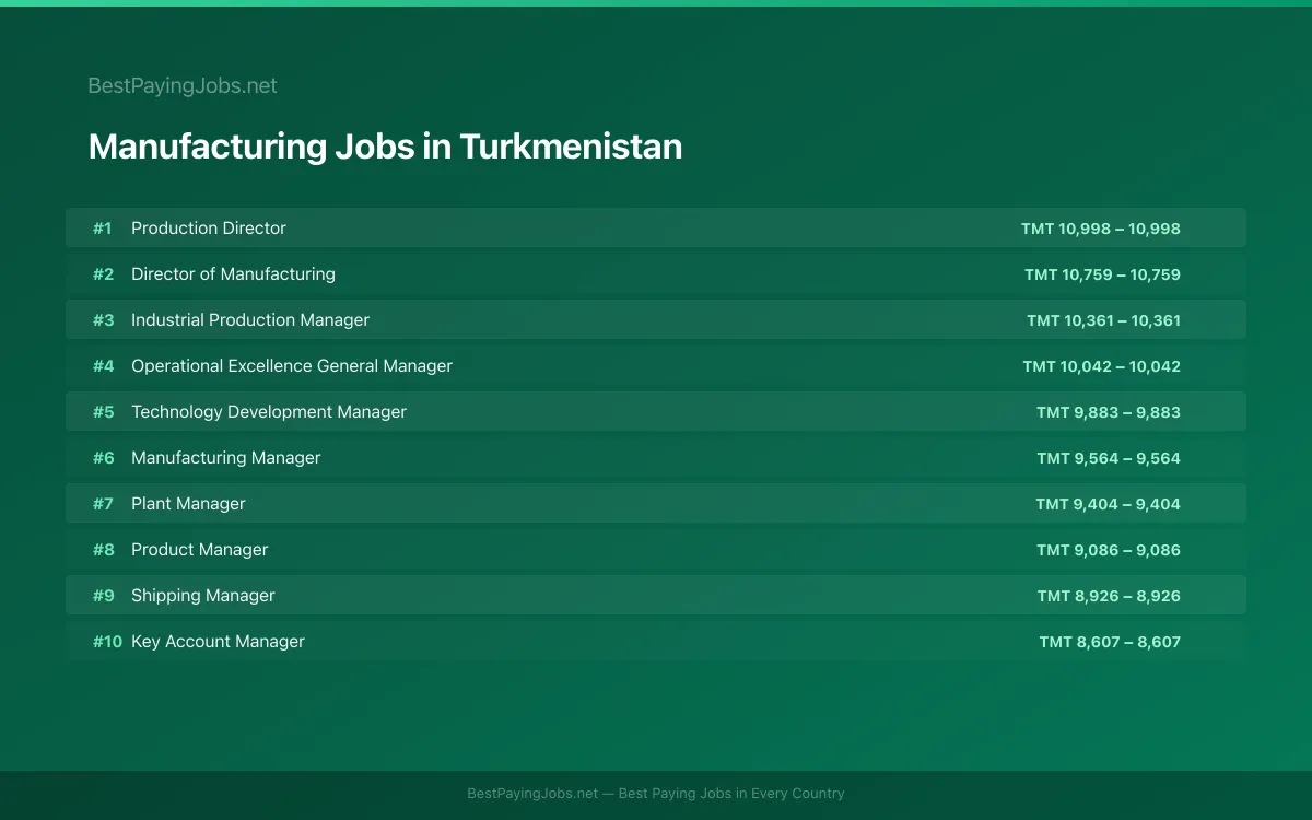 Highest paying Manufacturing jobs in Turkmenistan