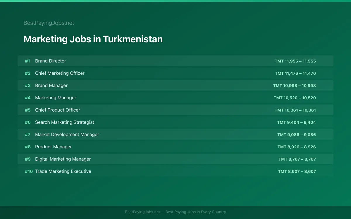 Highest paying Marketing jobs in Turkmenistan