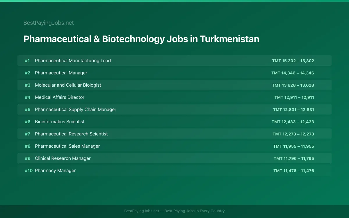Highest paying Pharmaceutical & Biotechnology jobs in Turkmenistan