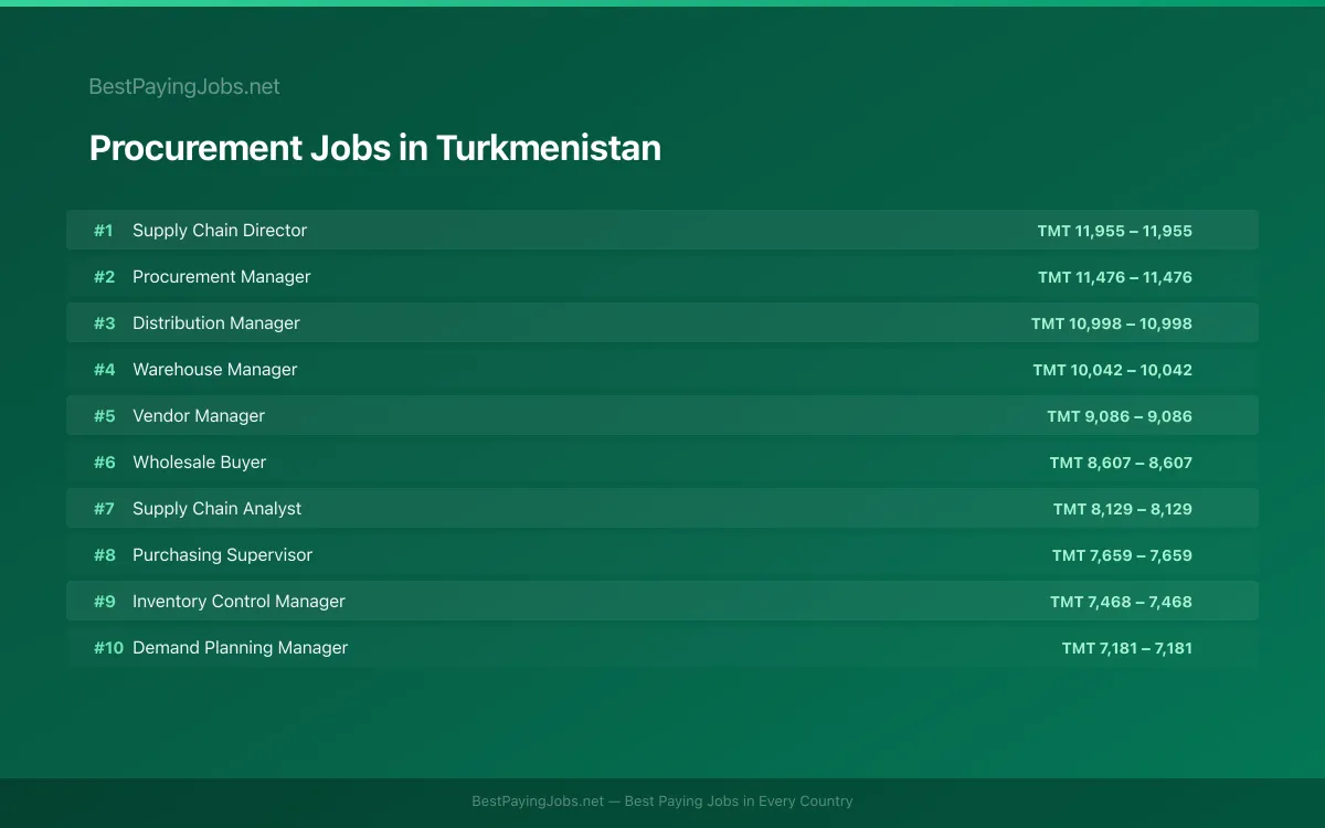 Highest paying Procurement jobs in Turkmenistan