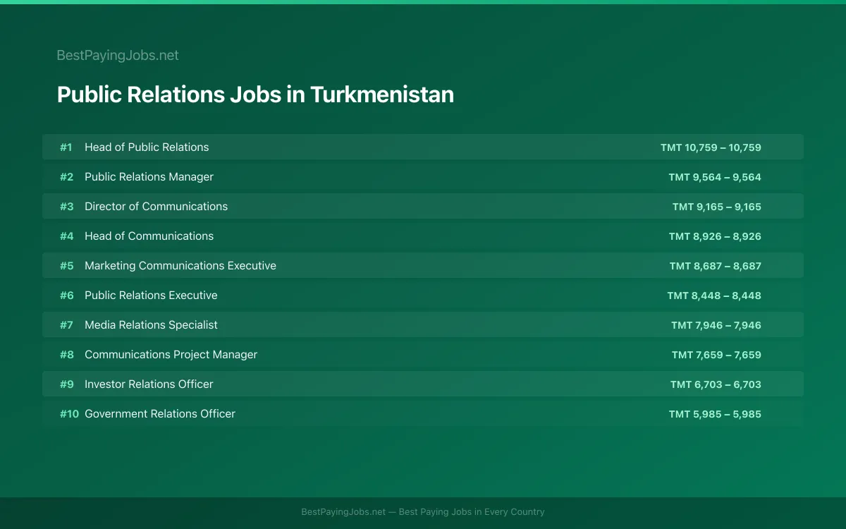 Highest paying Public Relations jobs in Turkmenistan