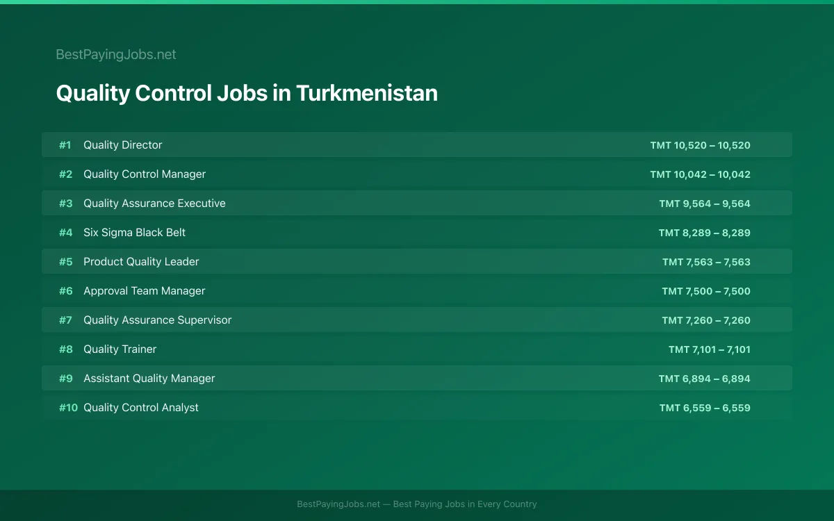 Highest paying Quality Control jobs in Turkmenistan