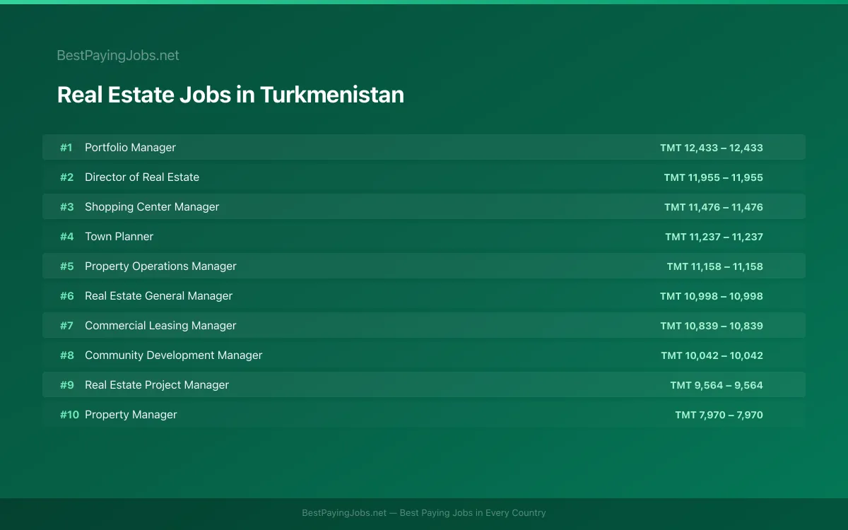 Highest paying Real Estate jobs in Turkmenistan