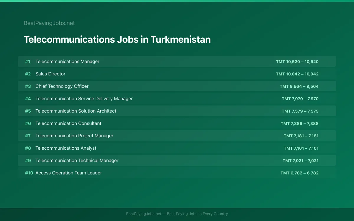 Highest paying Telecommunications jobs in Turkmenistan