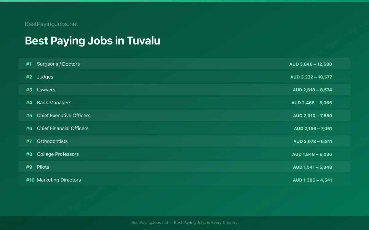 Best paying jobs in Tuvalu — top careers and salaries