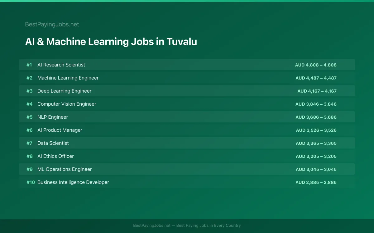 Highest paying AI & Machine Learning jobs in Tuvalu