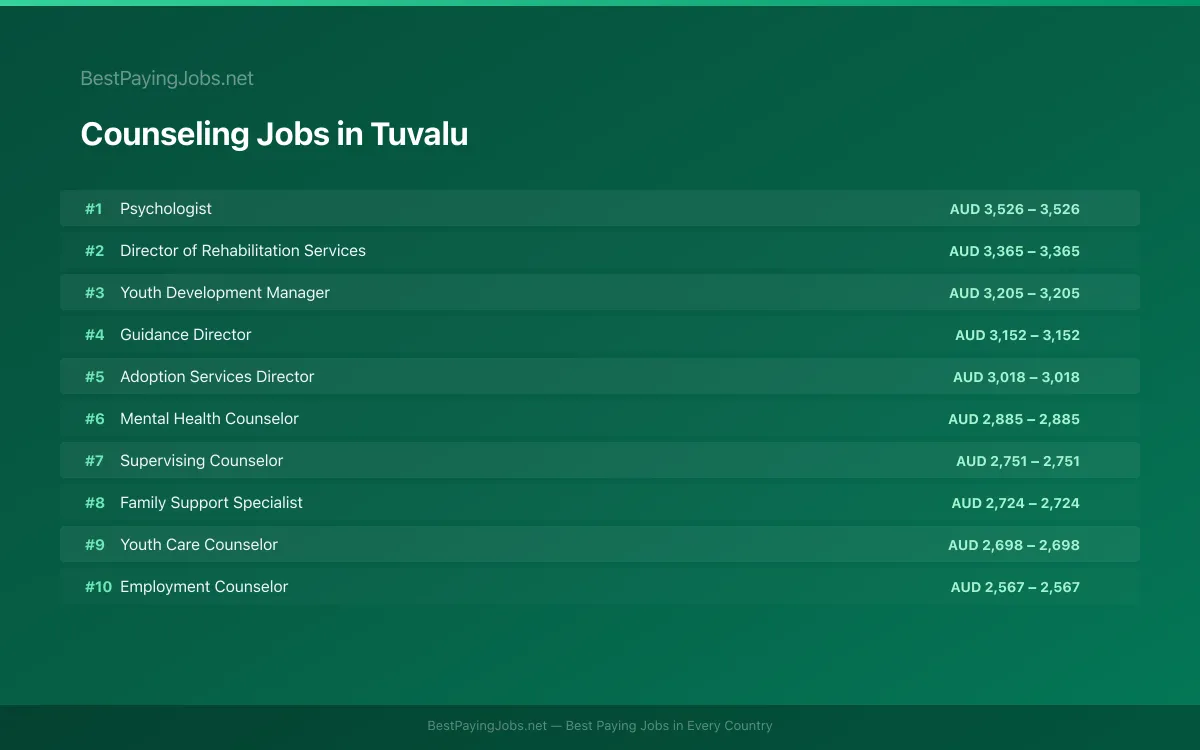 Highest paying Counseling jobs in Tuvalu