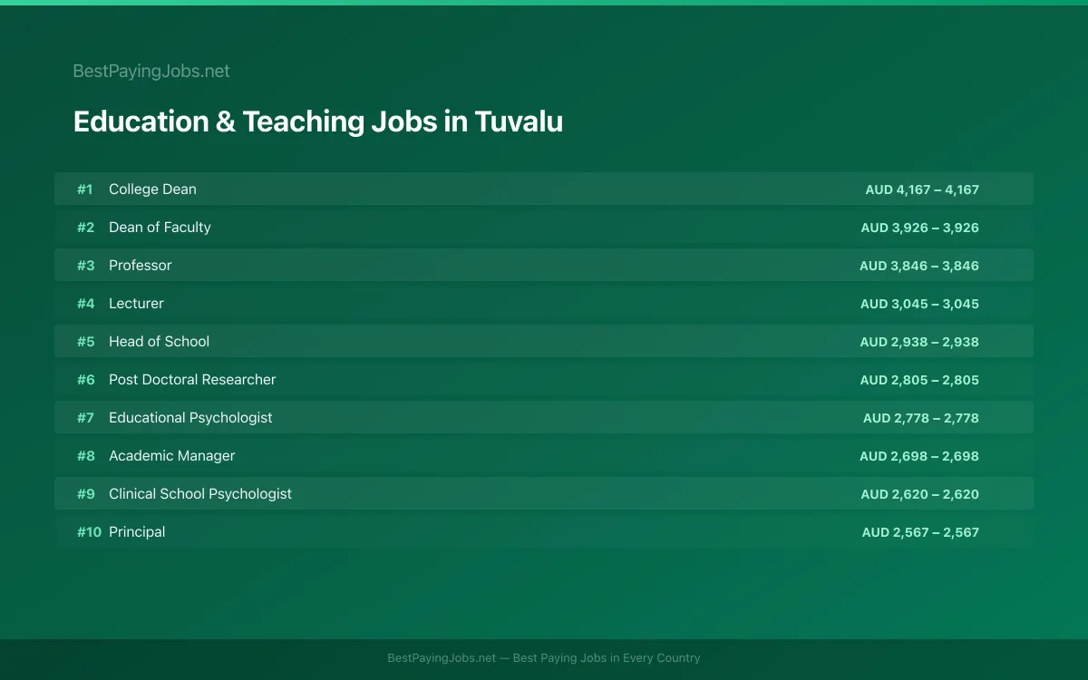Highest paying Education & Teaching jobs in Tuvalu