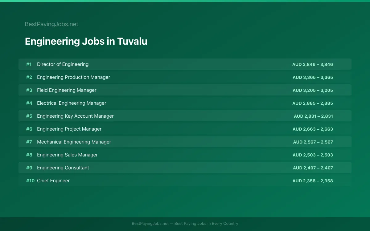 Highest paying Engineering jobs in Tuvalu
