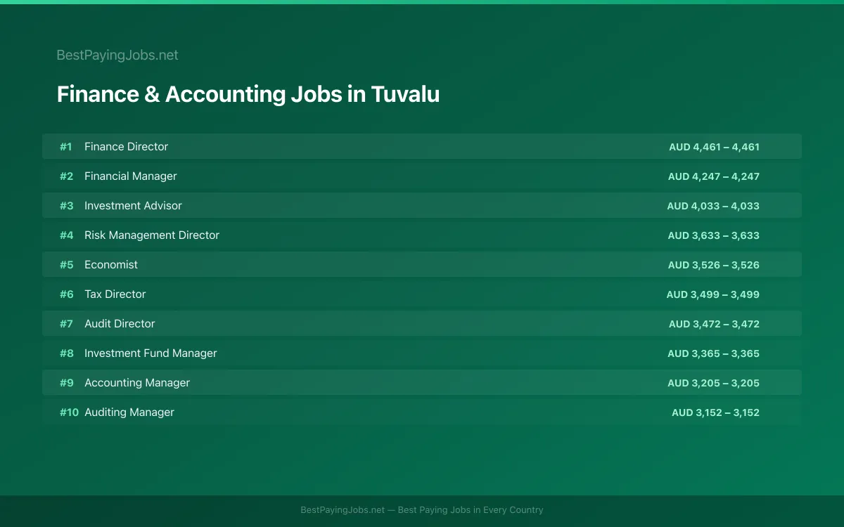 Highest paying Finance & Accounting jobs in Tuvalu