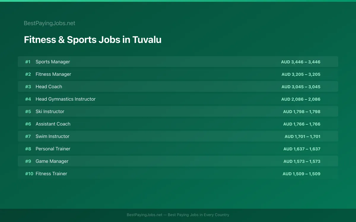Highest paying Fitness & Sports jobs in Tuvalu