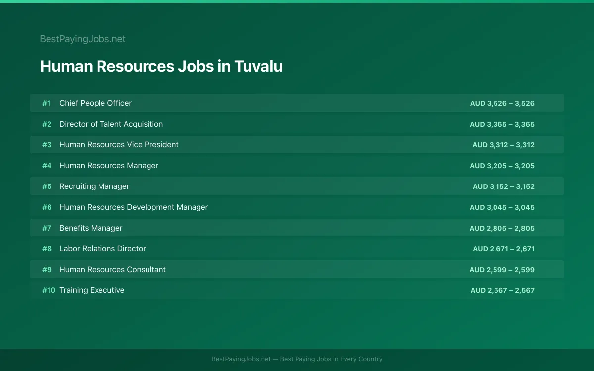 Highest paying Human Resources jobs in Tuvalu
