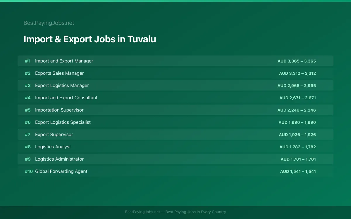 Highest paying Import & Export jobs in Tuvalu