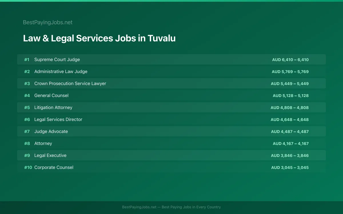 Highest paying Law & Legal Services jobs in Tuvalu