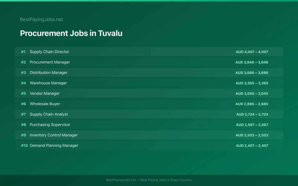 Highest paying Procurement jobs in Tuvalu