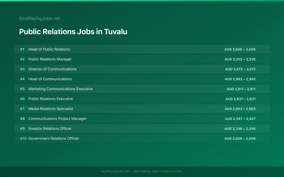 Highest paying Public Relations jobs in Tuvalu