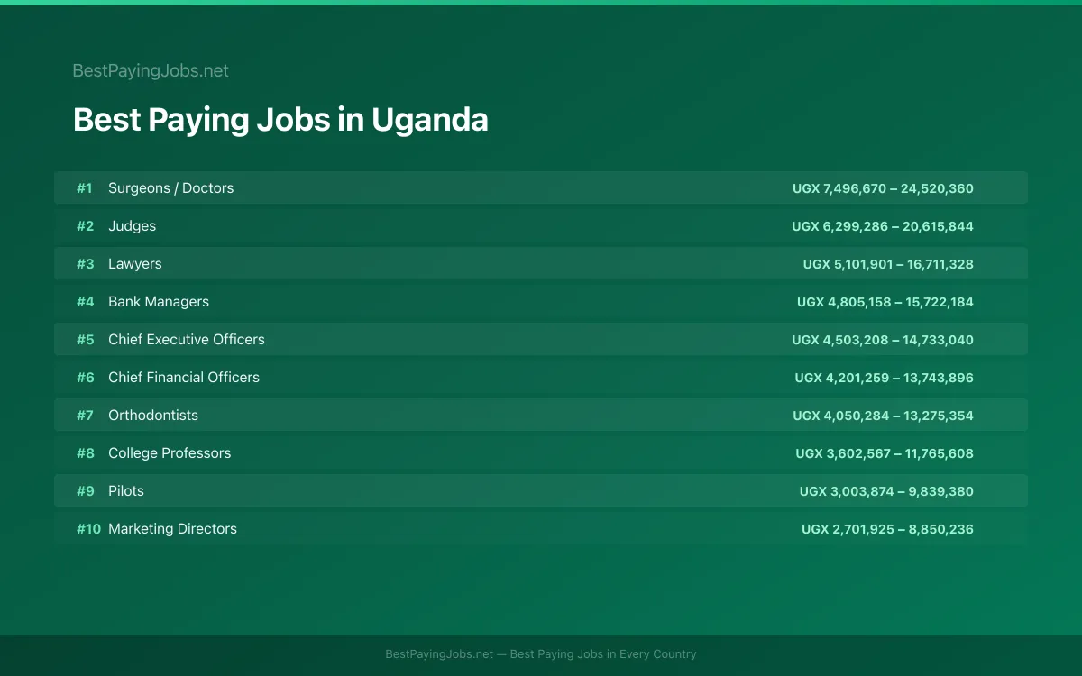 Best paying jobs in Uganda — top careers and salaries