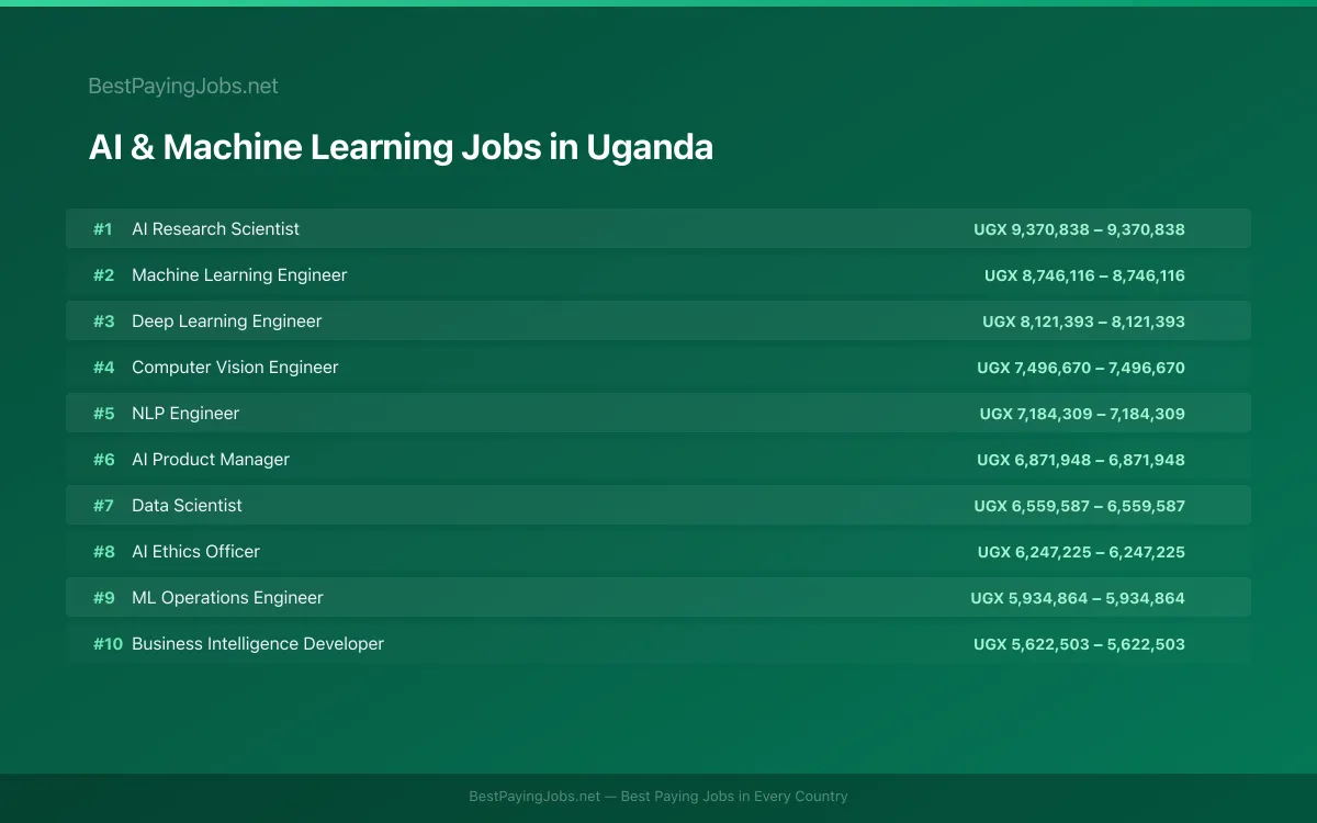 Highest paying AI & Machine Learning jobs in Uganda