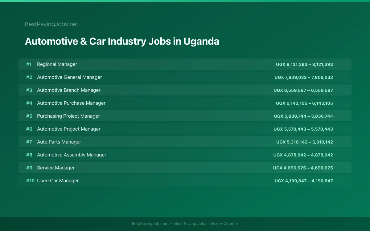 Highest paying Automotive & Car Industry jobs in Uganda