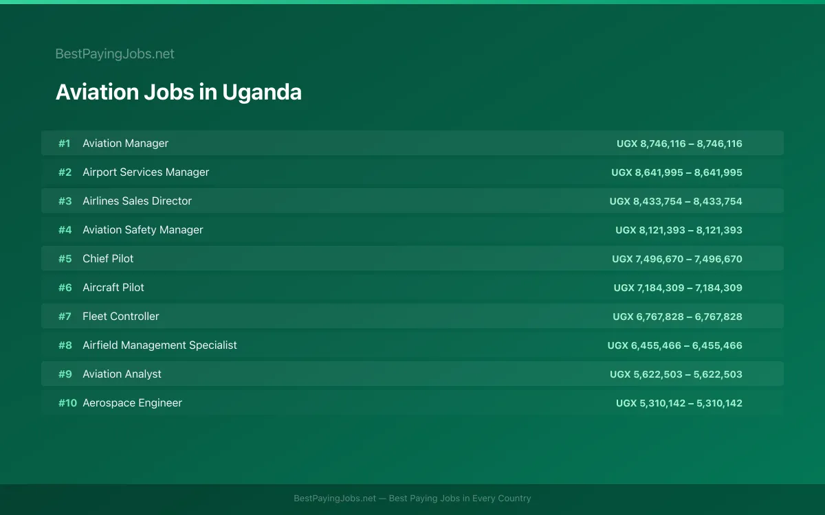 Highest paying Aviation jobs in Uganda