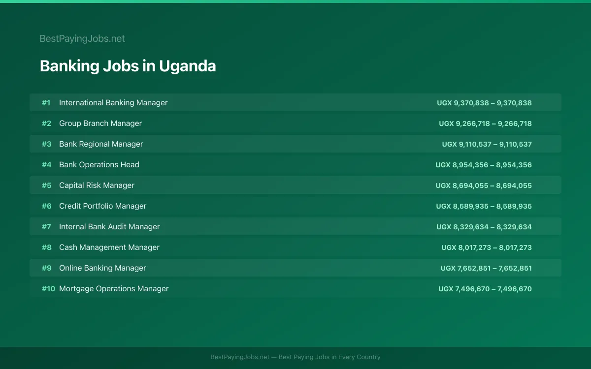 Highest paying Banking jobs in Uganda