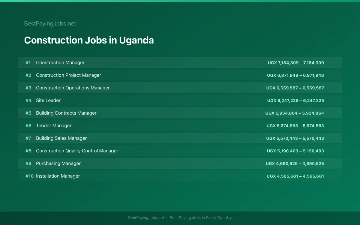 Highest paying Construction jobs in Uganda