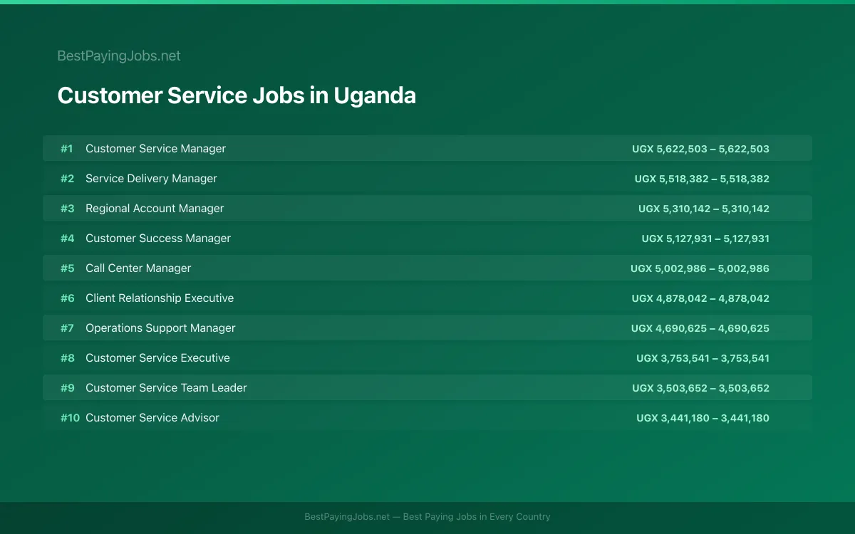 Highest paying Customer Service jobs in Uganda