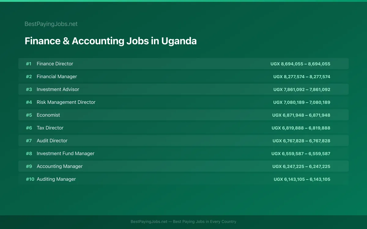 Highest paying Finance & Accounting jobs in Uganda