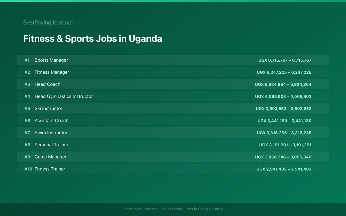 Highest paying Fitness & Sports jobs in Uganda