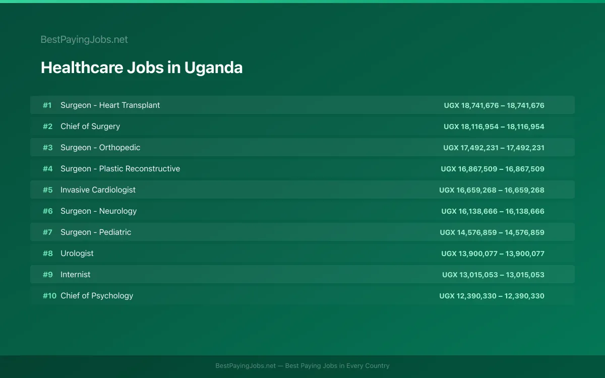Highest paying Healthcare jobs in Uganda