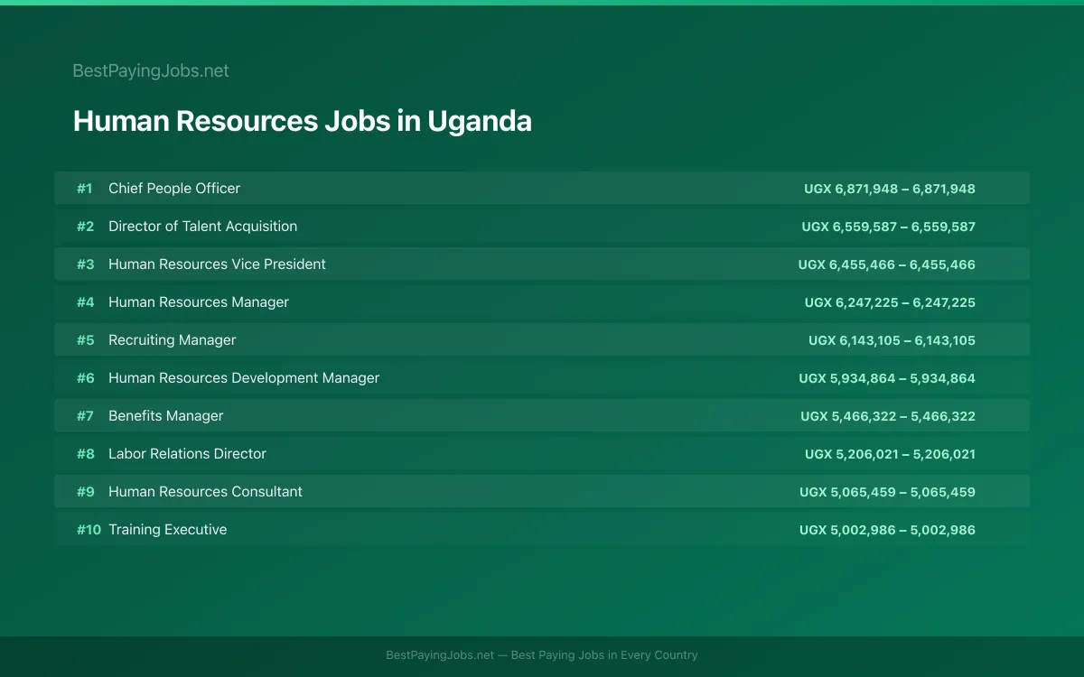 Highest paying Human Resources jobs in Uganda