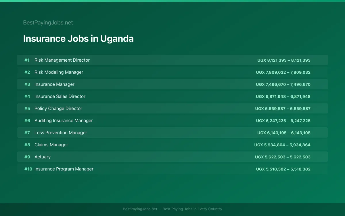 Highest paying Insurance jobs in Uganda