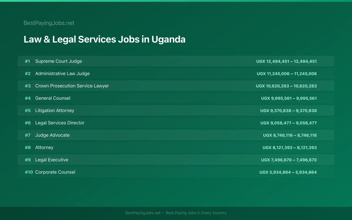 Highest paying Law & Legal Services jobs in Uganda