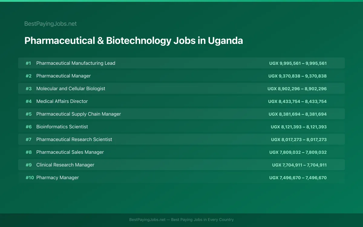 Highest paying Pharmaceutical & Biotechnology jobs in Uganda