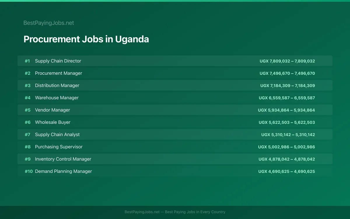 Highest paying Procurement jobs in Uganda
